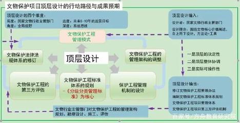 頂層設計為統領 深化文物保護工程項目管理改革的路徑探索
